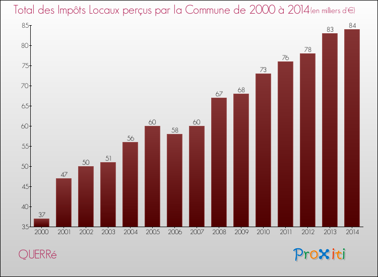 Evolution des Impôts Locaux pour la commune de QUERRé de 2000 à 2014 Evolution des Impôts Locaux pour QUERRé de 2000 à 2014