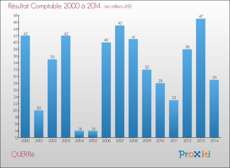 Evolution du résultat comptable pour la commune de QUERRé de 2000 à 2014 Evolution du résultat comptable pour QUERRé de 2000 à 2014