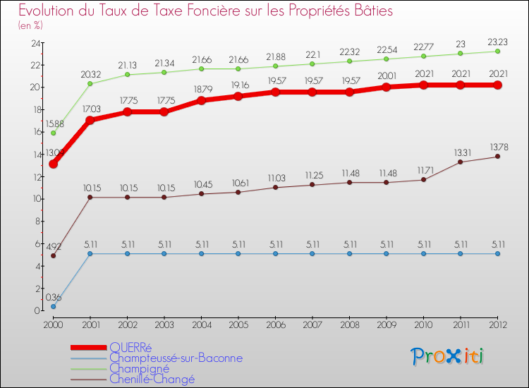 Evolution du taux de la taxe foncière sur le bati pour QUERRé et les communes proches de 2000 à 2012 Comparaison des taux de taxe foncière sur le bati pour QUERRé et les communes voisines de 2000 à 2012