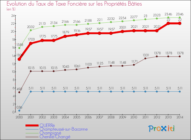 Evolution du taux de la taxe foncière sur le bati pour QUERRé et les communes proches de 2000 à 2014 Comparaison des taux de taxe foncière sur le bati pour QUERRé et les communes voisines de 2000 à 2014