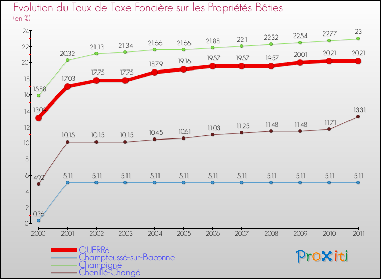 Evolution du taux de la taxe foncière sur le bati pour QUERRé et les communes proches Comparaison des taux de taxe foncière sur le bati pour QUERRé et les communes voisines
