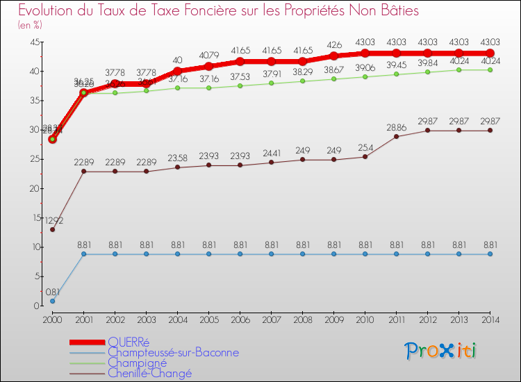 Evolution du taux de la taxe foncière sur les immeubles et terrains non batis pour QUERRé et les communes proches de 2000 à 2014 Comparaison des taux de la taxe foncière sur les immeubles et terrains non batis pour QUERRé et les communes voisines de 2000 à 2014