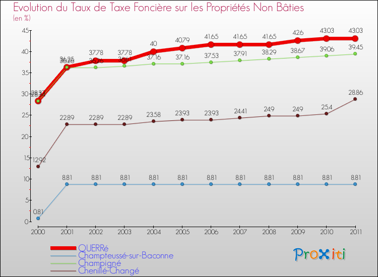 Evolution du taux de la taxe foncière sur les immeubles et terrains non batis pour QUERRé et les communes proches Comparaison des taux de la taxe foncière sur les immeubles et terrains non batis pour QUERRé et les communes voisines