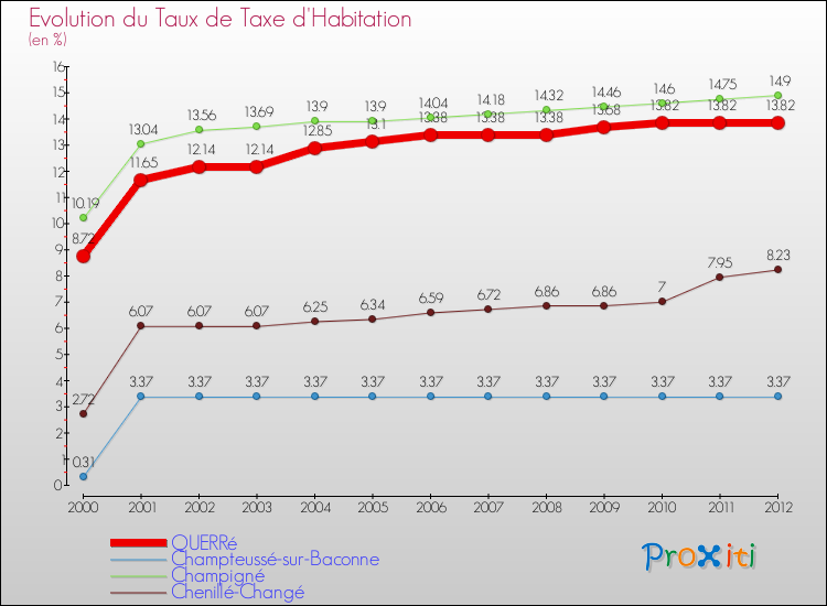 Evolution du taux de la taxe d'habitation pour QUERRé et les communes proches Comparaison des taux de la taxe d'habitation pour QUERRé et les communes voisines