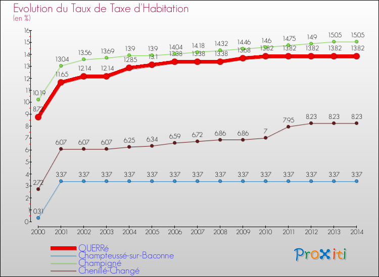 Evolution du taux de la taxe d'habitation pour QUERRé et les communes proches de 2000 à 2014 Comparaison des taux de la taxe d'habitation pour QUERRé et les communes voisines de 2000 à 2014