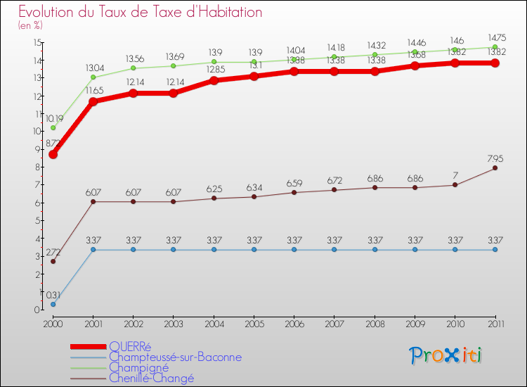 Evolution du taux de la taxe d'habitation pour QUERRé et les communes proches Comparaison des taux de la taxe d'habitation pour QUERRé et les communes voisines