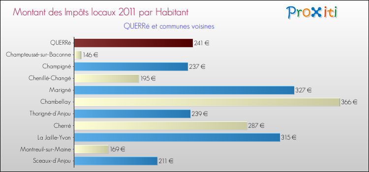 Montant des impôts locaux par Habitant pour QUERRé et les communes proches Comparaison des impôts locaux par habitant pour QUERRé et les communes voisines