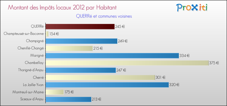 Montant des impôts locaux par Habitant pour QUERRé et les communes proches Comparaison des impôts locaux par habitant pour QUERRé et les communes voisines