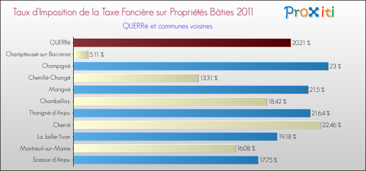 Taux d'imposition de la taxe foncière sur le bati 2011 pour QUERRé et les communes proches Comparaison des taux d'imposition de la taxe foncière sur le bati 2011 pour QUERRé et les communes voisines
