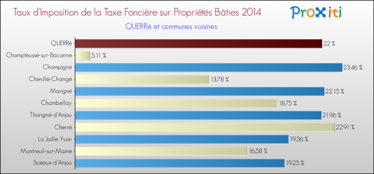 Taux d'imposition de la taxe foncière sur le bati 2014 pour QUERRé et les communes proches Comparaison des taux d'imposition de la taxe foncière sur le bati 2014 pour QUERRé et les communes voisines