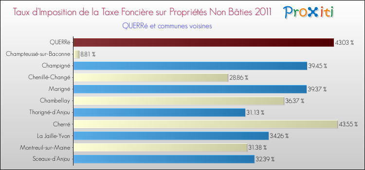 Taux d'imposition de la taxe foncière sur les immeubles et terrains non batis 2011 pour QUERRé et les communes proches Comparaison des taux d'imposition de la taxe foncière sur les immeubles et terrains non batis 2011 pour QUERRé et les communes voisines