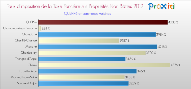 Taux d'imposition de la taxe foncière sur les immeubles et terrains non batis 2012 pour QUERRé et les communes proches Comparaison des taux d'imposition de la taxe foncière sur les immeubles et terrains non batis 2012 pour QUERRé et les communes voisines
