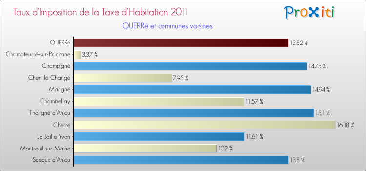Taux d'imposition de la taxe d'habitation 2011 pour QUERRé et les communes proches Comparaison des taux d'imposition de la taxe d'habitation 2011 pour QUERRé et les communes voisines