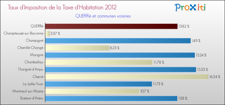 Taux d'imposition de la taxe d'habitation 2012 pour QUERRé et les communes proches Comparaison des taux d'imposition de la taxe d'habitation 2012 pour QUERRé et les communes voisines