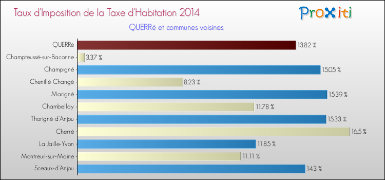 Taux d'imposition de la taxe d'habitation 2014 pour QUERRé et les communes proches Comparaison des taux d'imposition de la taxe d'habitation 2014 pour QUERRé et les communes voisines
