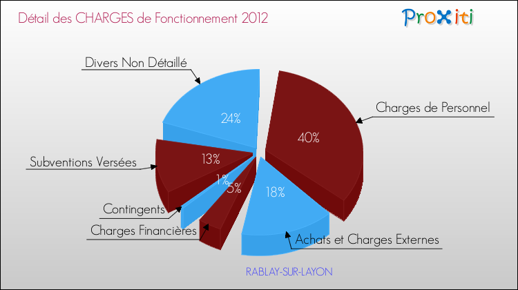 Décomposition des Charges de Fonctionnement 2012 de la commune de RABLAY-SUR-LAYON Charges de Fonctionnement 2012 pour la commune de RABLAY-SUR-LAYON