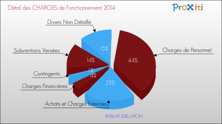Décomposition des Charges de Fonctionnement 2014 de la commune de RABLAY-SUR-LAYON Charges de Fonctionnement 2014 pour la commune de RABLAY-SUR-LAYON
