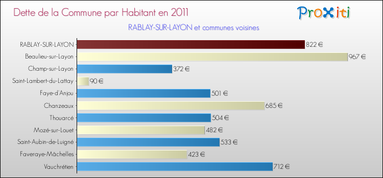 Dette par habitant de la commune en 2011 pour RABLAY-SUR-LAYON et les communes proches Comparaison de la dette par habitant de la commune en 2011 pour RABLAY-SUR-LAYON et les communes voisines