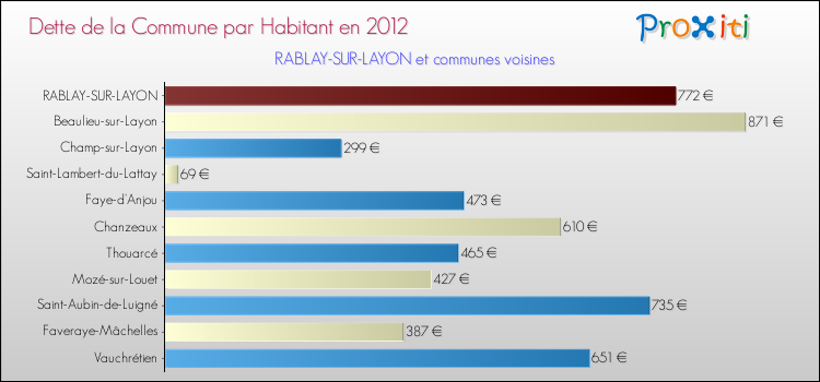 Dette par habitant de la commune en 2012 pour RABLAY-SUR-LAYON et les communes proches Comparaison de la dette par habitant de la commune en 2012 pour RABLAY-SUR-LAYON et les communes voisines