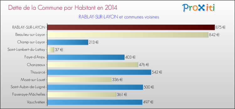 Dette par habitant de la commune en 2014 pour RABLAY-SUR-LAYON et les communes proches Comparaison de la dette par habitant de la commune en 2014 pour RABLAY-SUR-LAYON et les communes voisines