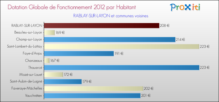 Montant des dotations globales de fonctionnement DGF par Habitant pour RABLAY-SUR-LAYON et les communes proches Comparaison des des dotations globales de fonctionnement DGF par habitant pour RABLAY-SUR-LAYON et les communes voisines