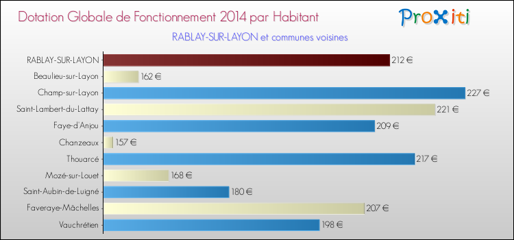 Montant des dotations globales de fonctionnement DGF par Habitant pour RABLAY-SUR-LAYON et les communes proches en 2014. Comparaison des des dotations globales de fonctionnement DGF par habitant pour RABLAY-SUR-LAYON et les communes voisines en 2014.
