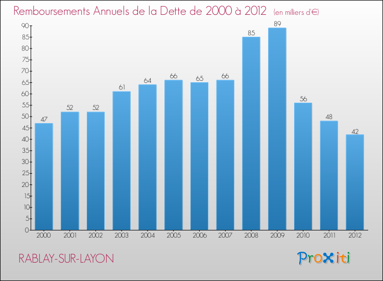 Evolution de l'annuité de la dette pour la commune de RABLAY-SUR-LAYON de 2000 à 2012 Annuités de la dette pour RABLAY-SUR-LAYON de 2000 à 2012
