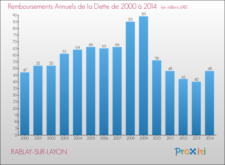 Evolution de l'annuité de la dette pour la commune de RABLAY-SUR-LAYON de 2000 à 2014 Annuités de la dette pour RABLAY-SUR-LAYON de 2000 à 2014