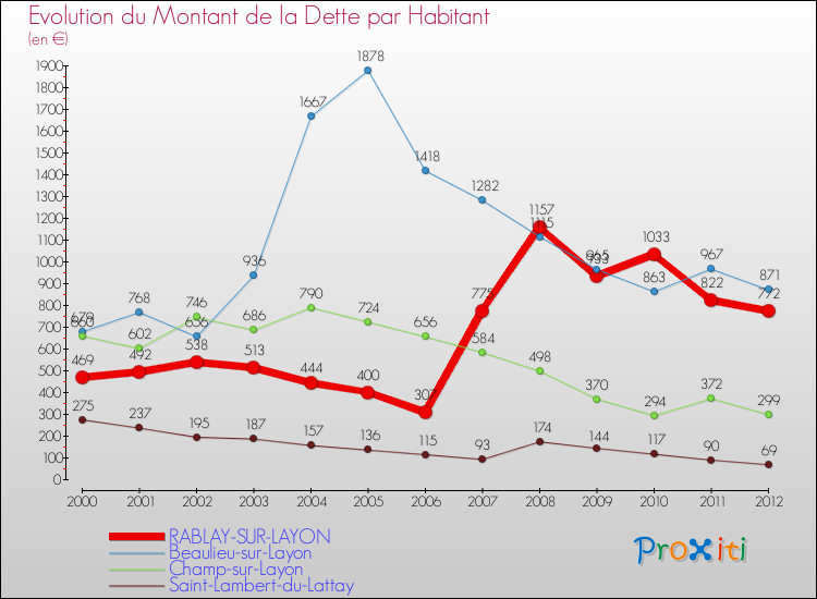 Evolution de la dette par habitant pour la commune de RABLAY-SUR-LAYON et les communes proches de 2000 à 2012 Comparaison de la dette par habitant pour RABLAY-SUR-LAYON et les communes voisines de 2000 à 2012