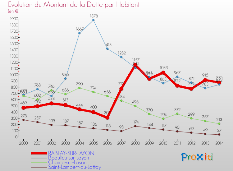 Evolution de la dette par habitant pour la commune de RABLAY-SUR-LAYON et les communes proches de 2000 à 2014 Comparaison de la dette par habitant pour RABLAY-SUR-LAYON et les communes voisines de 2000 à 2014