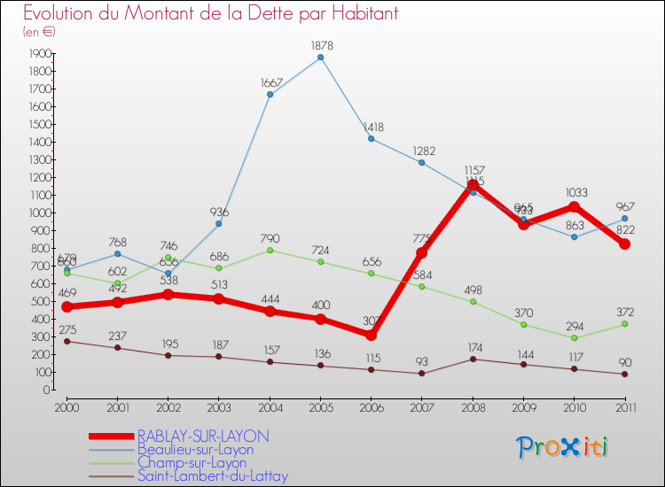 Evolution de la dette par habitant pour la commune de RABLAY-SUR-LAYON et les communes proches Comparaison de la dette par habitant pour RABLAY-SUR-LAYON et les communes voisines