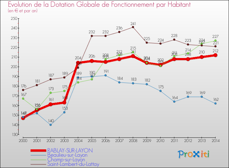 Evolution et montant de la dotation globale de fonctionnement par Habitant pour RABLAY-SUR-LAYON et les communes proches de 2000 à 2014. Comparaison des dotations globales de fonctionnement par habitant pour RABLAY-SUR-LAYON et les communes voisines de 2000 à 2014.