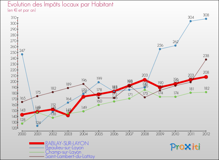 Evolution et montant des impôts locaux par Habitant pour RABLAY-SUR-LAYON et les communes proches Comparaison des impôts locaux par habitant pour RABLAY-SUR-LAYON et les communes voisines