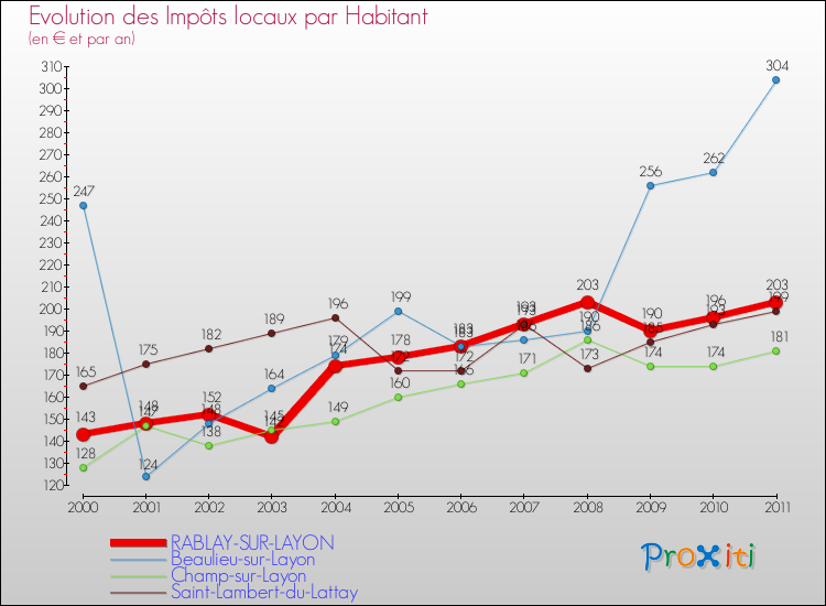 Evolution et montant des impôts locaux par Habitant pour RABLAY-SUR-LAYON et les communes proches Comparaison des impôts locaux par habitant pour RABLAY-SUR-LAYON et les communes voisines