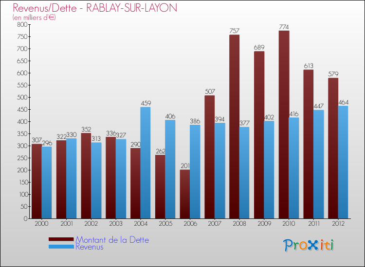 Evolution comparée de la dette et des revenus pour la commune de RABLAY-SUR-LAYON de 2000 à 2012 Comparaison de la dette et des revenus pour RABLAY-SUR-LAYON de 2000 à 2012