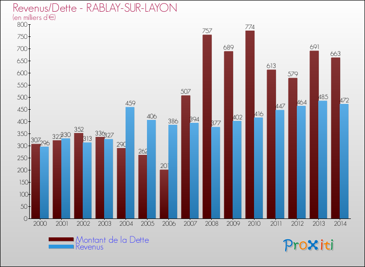 Evolution comparée de la dette et des revenus pour la commune de RABLAY-SUR-LAYON de 2000 à 2014 Comparaison de la dette et des revenus pour RABLAY-SUR-LAYON de 2000 à 2014
