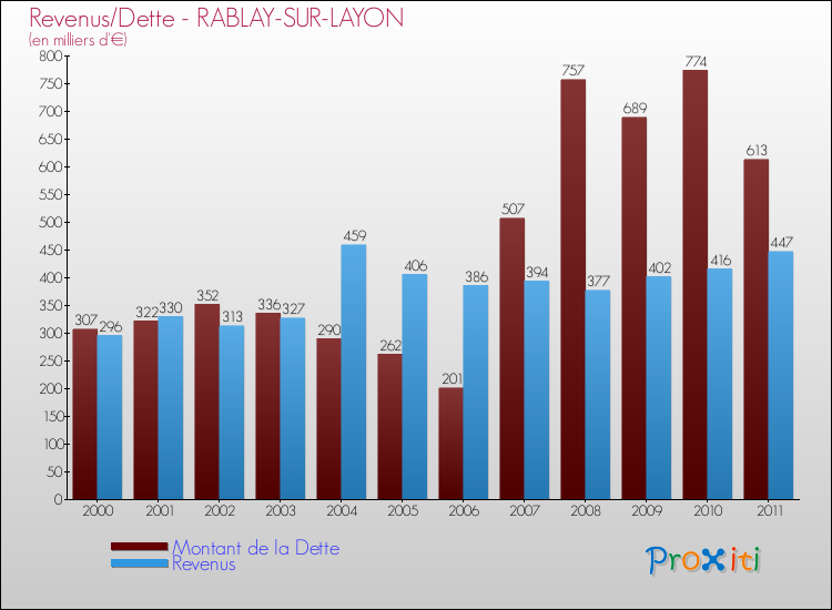Evolution comparée de la dette et des revenus pour la commune de RABLAY-SUR-LAYON de 2000 à 2011 Comparaison de la dette et des revenus pour RABLAY-SUR-LAYON de 2000 à 2011