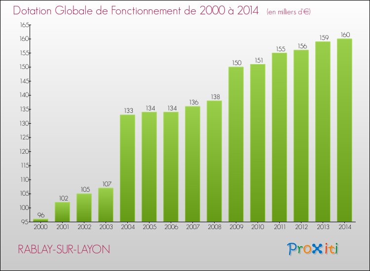 Evolution du montant de la Dotation Globale de Fonctionnement pour la commune de RABLAY-SUR-LAYON de 2000 à 2014 Evolution du montant de la Dotation Globale de Fonctionnement pour RABLAY-SUR-LAYON de 2000 à 2014