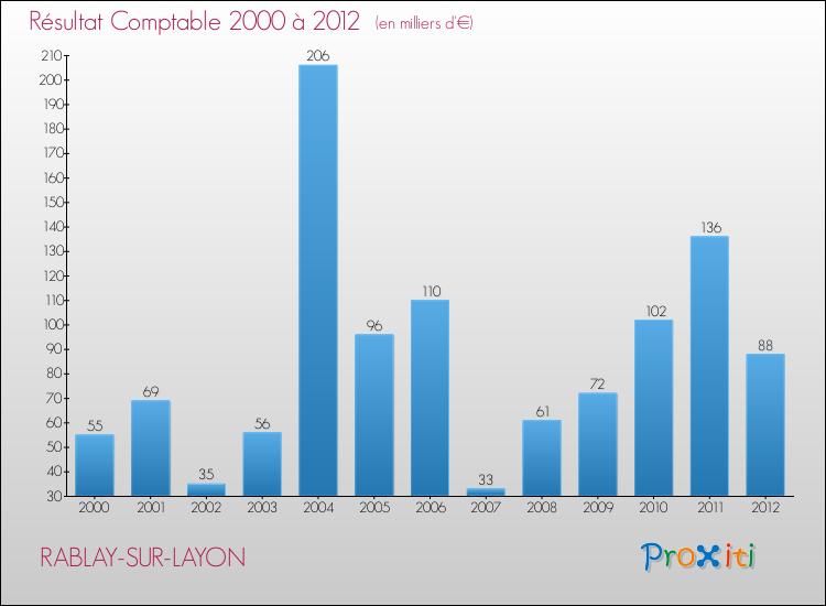 Evolution du résultat comptable pour la commune de RABLAY-SUR-LAYON de 2000 à 2012 Evolution du résultat comptable pour RABLAY-SUR-LAYON de 2000 à 2012