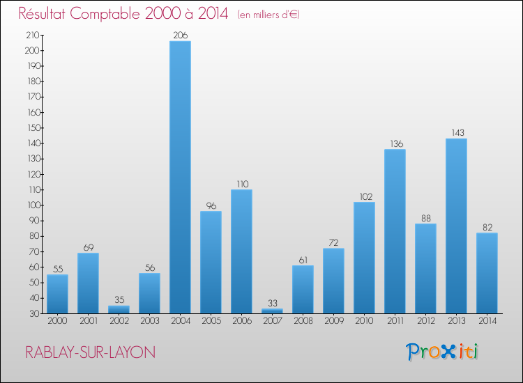 Evolution du résultat comptable pour la commune de RABLAY-SUR-LAYON de 2000 à 2014 Evolution du résultat comptable pour RABLAY-SUR-LAYON de 2000 à 2014