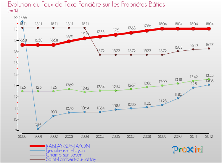 Evolution du taux de la taxe foncière sur le bati pour RABLAY-SUR-LAYON et les communes proches de 2000 à 2012 Comparaison des taux de taxe foncière sur le bati pour RABLAY-SUR-LAYON et les communes voisines de 2000 à 2012