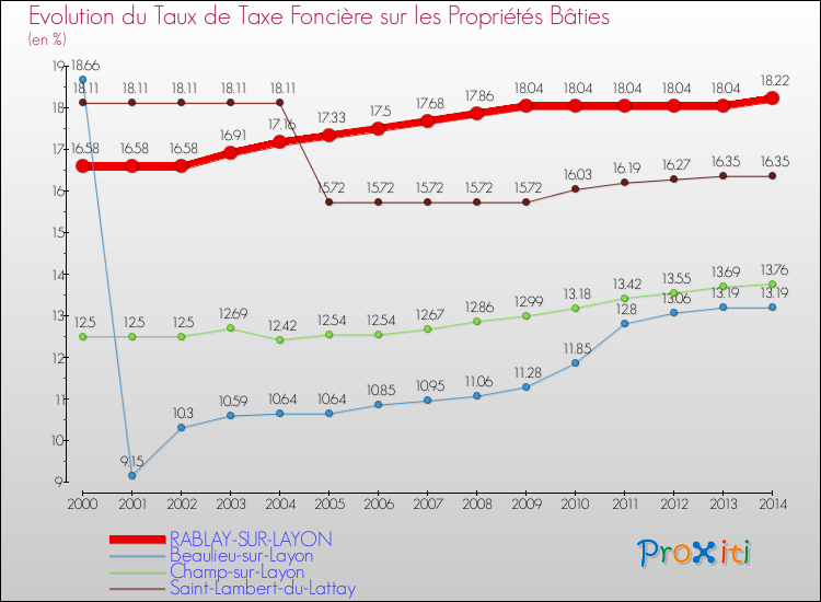 Evolution du taux de la taxe foncière sur le bati pour RABLAY-SUR-LAYON et les communes proches de 2000 à 2014 Comparaison des taux de taxe foncière sur le bati pour RABLAY-SUR-LAYON et les communes voisines de 2000 à 2014