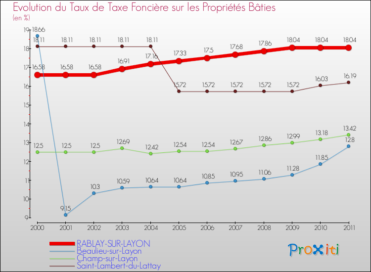 Evolution du taux de la taxe foncière sur le bati pour RABLAY-SUR-LAYON et les communes proches Comparaison des taux de taxe foncière sur le bati pour RABLAY-SUR-LAYON et les communes voisines
