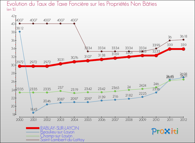 Evolution du taux de la taxe foncière sur les immeubles et terrains non batis pour RABLAY-SUR-LAYON et les communes proches de 2000 à 2012 Comparaison des taux de la taxe foncière sur les immeubles et terrains non batis pour RABLAY-SUR-LAYON et les communes voisines de 2000 à 2012