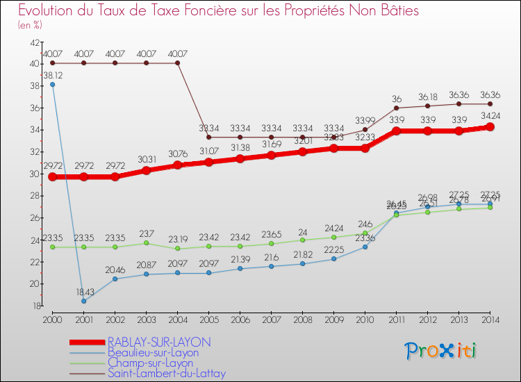 Evolution du taux de la taxe foncière sur les immeubles et terrains non batis pour RABLAY-SUR-LAYON et les communes proches de 2000 à 2014 Comparaison des taux de la taxe foncière sur les immeubles et terrains non batis pour RABLAY-SUR-LAYON et les communes voisines de 2000 à 2014