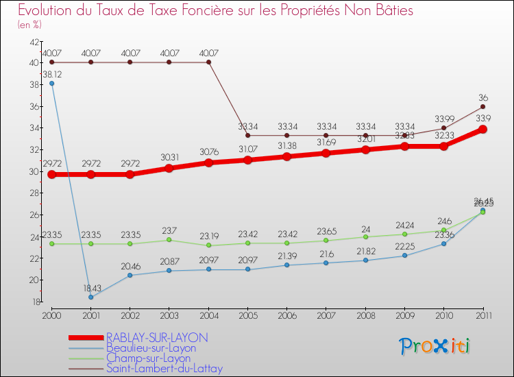 Evolution du taux de la taxe foncière sur les immeubles et terrains non batis pour RABLAY-SUR-LAYON et les communes proches Comparaison des taux de la taxe foncière sur les immeubles et terrains non batis pour RABLAY-SUR-LAYON et les communes voisines
