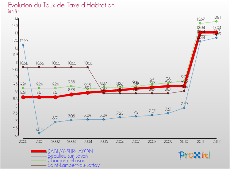 Evolution du taux de la taxe d'habitation pour RABLAY-SUR-LAYON et les communes proches Comparaison des taux de la taxe d'habitation pour RABLAY-SUR-LAYON et les communes voisines