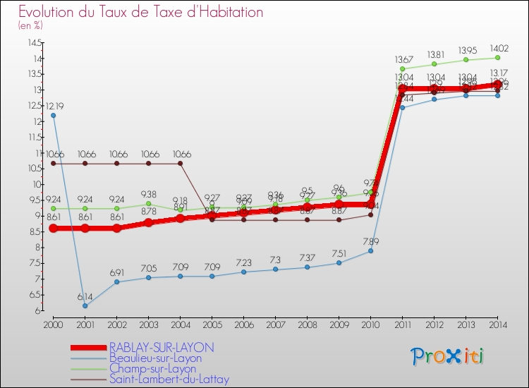 Evolution du taux de la taxe d'habitation pour RABLAY-SUR-LAYON et les communes proches de 2000 à 2014 Comparaison des taux de la taxe d'habitation pour RABLAY-SUR-LAYON et les communes voisines de 2000 à 2014