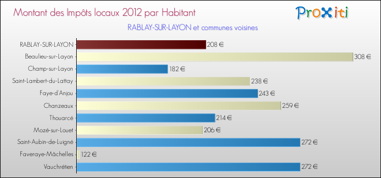 Montant des impôts locaux par Habitant pour RABLAY-SUR-LAYON et les communes proches Comparaison des impôts locaux par habitant pour RABLAY-SUR-LAYON et les communes voisines