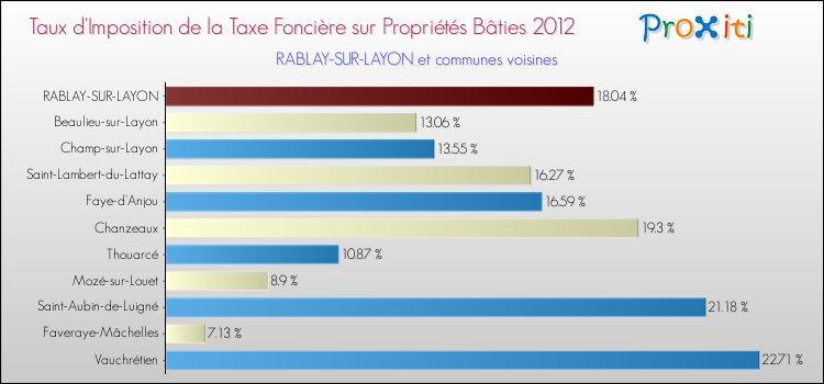 Taux d'imposition de la taxe foncière sur le bati 2012 pour RABLAY-SUR-LAYON et les communes proches Comparaison des taux d'imposition de la taxe foncière sur le bati 2012 pour RABLAY-SUR-LAYON et les communes voisines